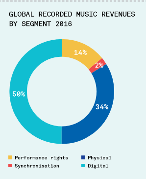 Over 100 million users have opted to use paid subscriptions globally, as streaming now passes 50% of total recorded music revenues. Widespread licensing of digital music services is now contributing to competition in the sector. In the report, IFPI CEO, Frances Moore said; “Realistically, for this growth to become sustainable, for investment in artists to be maintained and for the market to continue to evolve and develop, more must be done to safeguard the value of music and to reward creativity. For music to thrive in a digital world, there must be a fair digital marketplace. Artists and creators have spoken about the global ‘value gap’, whereby ‘safe harbour’ legislation dating from the Internet’s early days is being abused by user upload services such as YouTube, who are not licensing music on a fair basis. Gradually, policymakers are beginning to listen and legislation is being examined or proposed.”